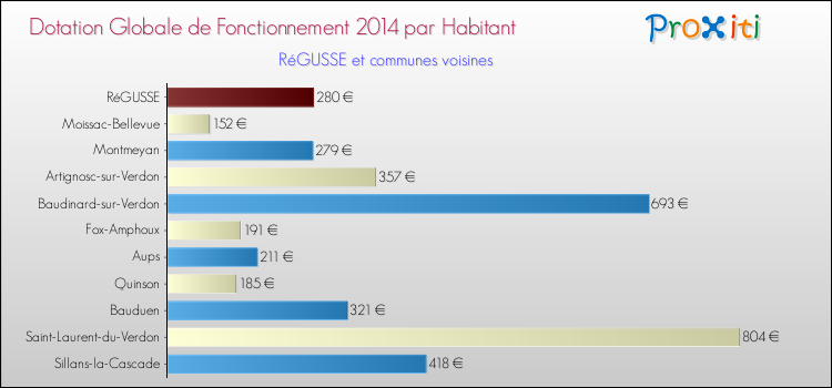 Montant des dotations globales de fonctionnement DGF par Habitant pour RéGUSSE et les communes proches en 2014. Comparaison des des dotations globales de fonctionnement DGF par habitant pour RéGUSSE et les communes voisines en 2014.
