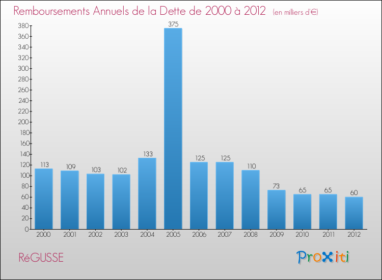 Evolution de l'annuité de la dette pour la commune de RéGUSSE de 2000 à 2012 Annuités de la dette pour RéGUSSE de 2000 à 2012
