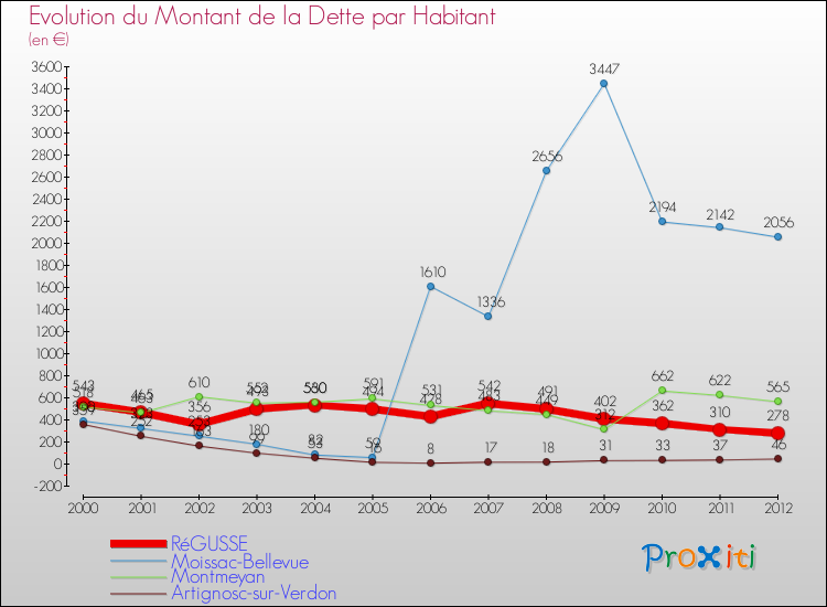 Evolution de la dette par habitant pour la commune de RéGUSSE et les communes proches de 2000 à 2012 Comparaison de la dette par habitant pour RéGUSSE et les communes voisines de 2000 à 2012
