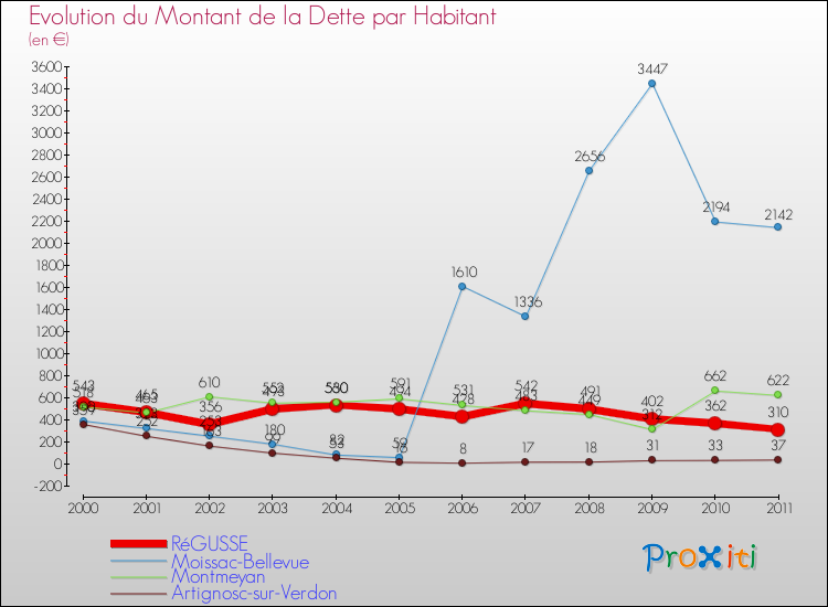 Evolution de la dette par habitant pour la commune de RéGUSSE et les communes proches Comparaison de la dette par habitant pour RéGUSSE et les communes voisines