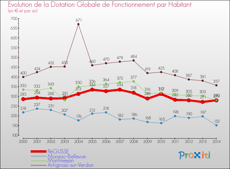 Evolution et montant de la dotation globale de fonctionnement par Habitant pour RéGUSSE et les communes proches de 2000 à 2014. Comparaison des dotations globales de fonctionnement par habitant pour RéGUSSE et les communes voisines de 2000 à 2014.