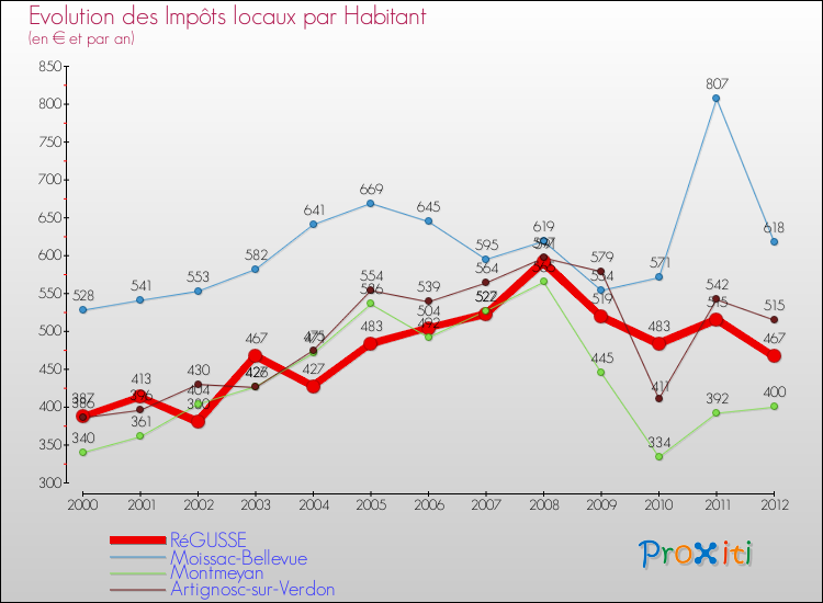 Evolution et montant des impôts locaux par Habitant pour RéGUSSE et les communes proches Comparaison des impôts locaux par habitant pour RéGUSSE et les communes voisines