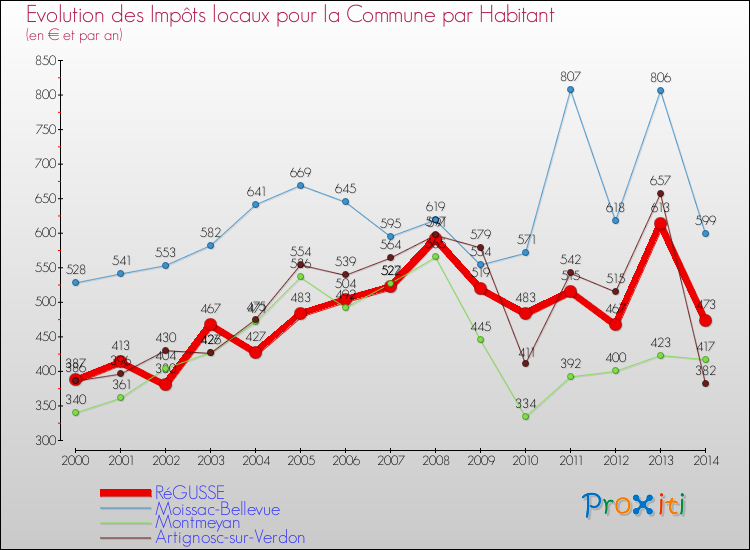 Evolution et montant des impôts locaux par Habitant pour RéGUSSE et les communes proches de 2000 à 2014 Comparaison des impôts locaux par habitant pour RéGUSSE et les communes voisines de 2000 à 2014