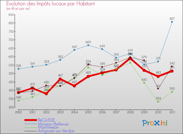 Evolution et montant des impôts locaux par Habitant pour RéGUSSE et les communes proches Comparaison des impôts locaux par habitant pour RéGUSSE et les communes voisines