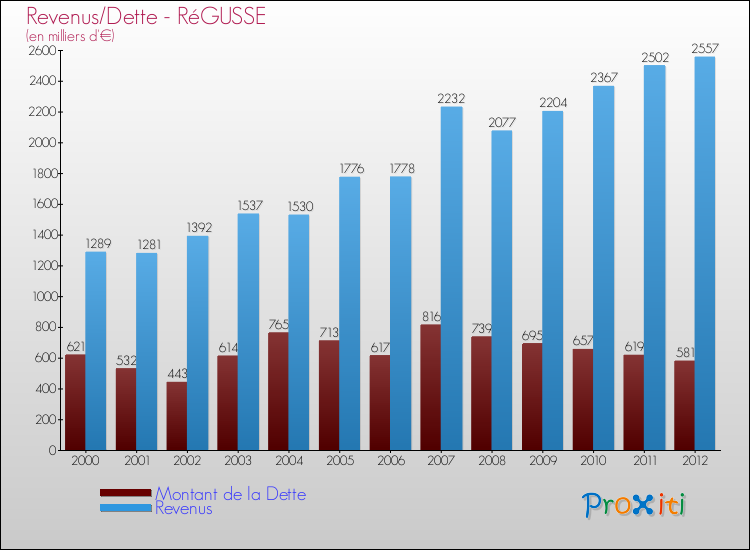 Evolution comparée de la dette et des revenus pour la commune de RéGUSSE de 2000 à 2012 Comparaison de la dette et des revenus pour RéGUSSE de 2000 à 2012