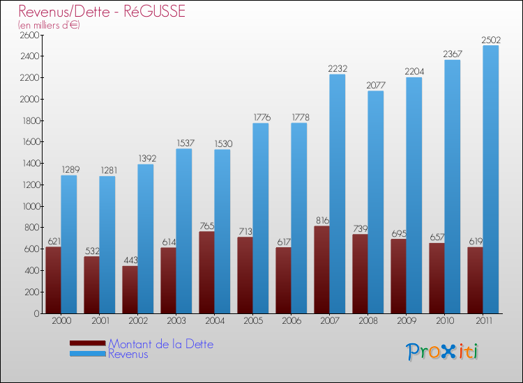 Evolution comparée de la dette et des revenus pour la commune de RéGUSSE de 2000 à 2011 Comparaison de la dette et des revenus pour RéGUSSE de 2000 à 2011