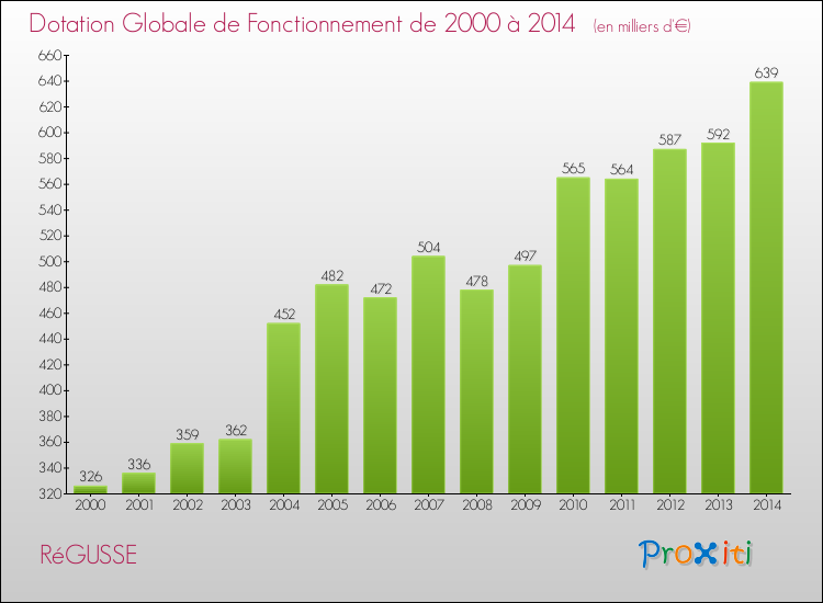 Evolution du montant de la Dotation Globale de Fonctionnement pour la commune de RéGUSSE de 2000 à 2014 Evolution du montant de la Dotation Globale de Fonctionnement pour RéGUSSE de 2000 à 2014