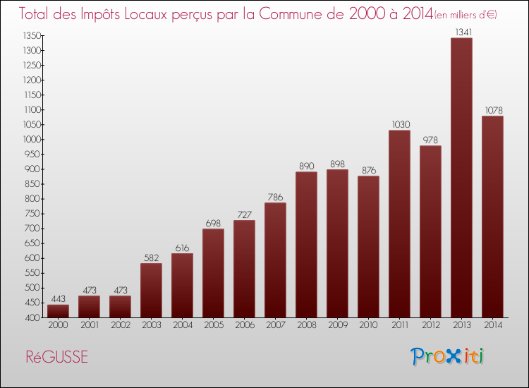 Evolution des Impôts Locaux pour la commune de RéGUSSE de 2000 à 2014 Evolution des Impôts Locaux pour RéGUSSE de 2000 à 2014