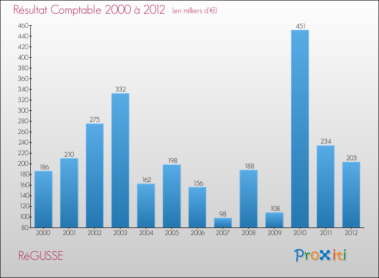 Evolution du résultat comptable pour la commune de RéGUSSE de 2000 à 2012 Evolution du résultat comptable pour RéGUSSE de 2000 à 2012