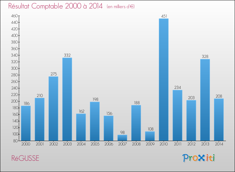 Evolution du résultat comptable pour la commune de RéGUSSE de 2000 à 2014 Evolution du résultat comptable pour RéGUSSE de 2000 à 2014