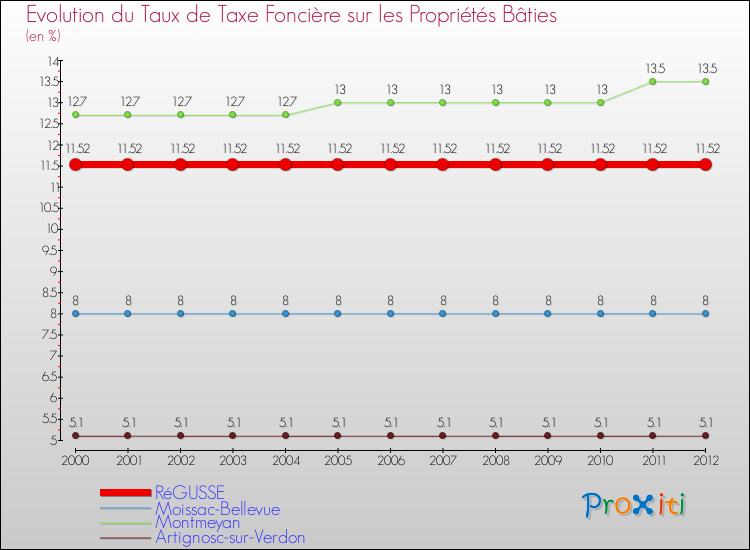 Evolution du taux de la taxe foncière sur le bati pour RéGUSSE et les communes proches de 2000 à 2012 Comparaison des taux de taxe foncière sur le bati pour RéGUSSE et les communes voisines de 2000 à 2012