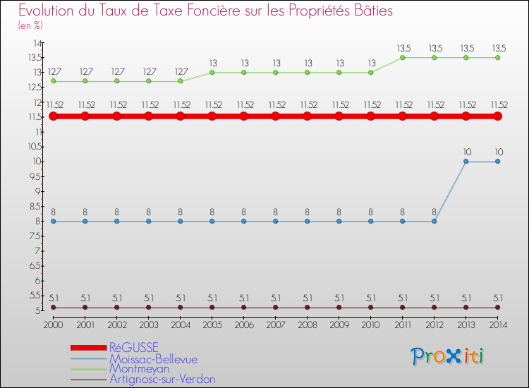 Evolution du taux de la taxe foncière sur le bati pour RéGUSSE et les communes proches de 2000 à 2014 Comparaison des taux de taxe foncière sur le bati pour RéGUSSE et les communes voisines de 2000 à 2014