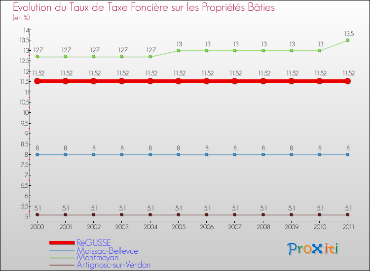 Evolution du taux de la taxe foncière sur le bati pour RéGUSSE et les communes proches Comparaison des taux de taxe foncière sur le bati pour RéGUSSE et les communes voisines