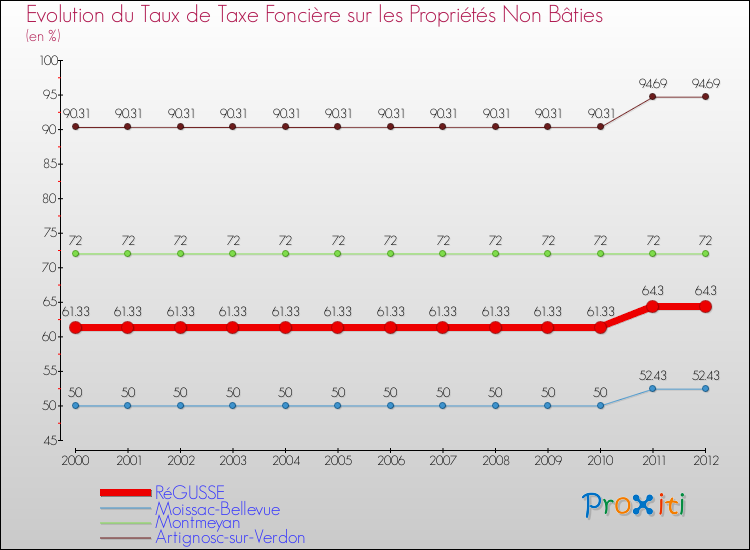 Evolution du taux de la taxe foncière sur les immeubles et terrains non batis pour RéGUSSE et les communes proches de 2000 à 2012 Comparaison des taux de la taxe foncière sur les immeubles et terrains non batis pour RéGUSSE et les communes voisines de 2000 à 2012