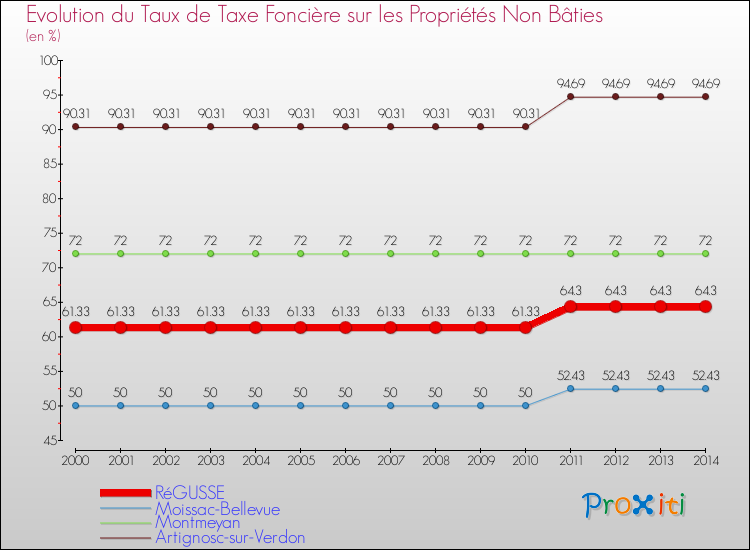 Evolution du taux de la taxe foncière sur les immeubles et terrains non batis pour RéGUSSE et les communes proches de 2000 à 2014 Comparaison des taux de la taxe foncière sur les immeubles et terrains non batis pour RéGUSSE et les communes voisines de 2000 à 2014