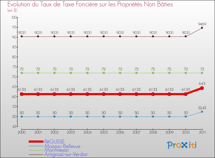 Evolution du taux de la taxe foncière sur les immeubles et terrains non batis pour RéGUSSE et les communes proches Comparaison des taux de la taxe foncière sur les immeubles et terrains non batis pour RéGUSSE et les communes voisines