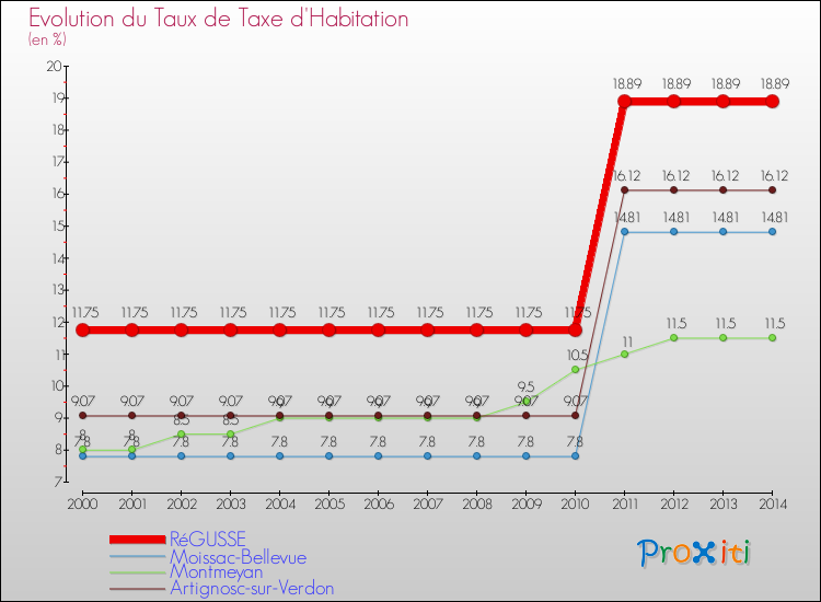 Evolution du taux de la taxe d'habitation pour RéGUSSE et les communes proches de 2000 à 2014 Comparaison des taux de la taxe d'habitation pour RéGUSSE et les communes voisines de 2000 à 2014