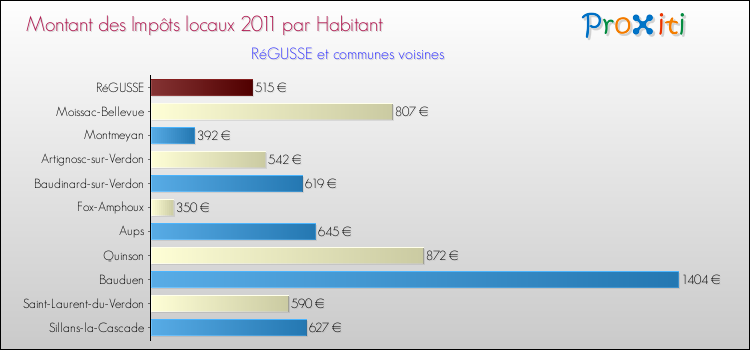 Montant des impôts locaux par Habitant pour RéGUSSE et les communes proches Comparaison des impôts locaux par habitant pour RéGUSSE et les communes voisines