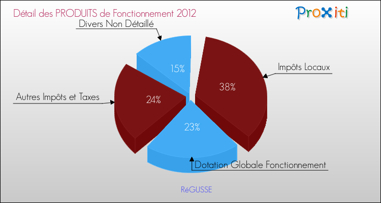 Décomposition du Budget de Fonctionnement 2012 de la commune de RéGUSSE Budget de Fonctionnement 2012 pour la commune de RéGUSSE
