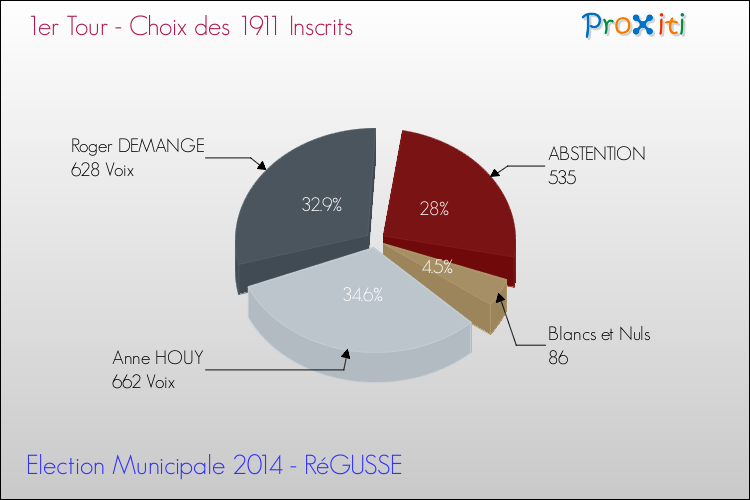Résultats par rapport aux inscrits au 1er Tour des Elections Municipales 2014 de la commune de RéGUSSE Elections Municipales 2014 - Résultats par rapport aux inscrits au 1er Tour pour la commune de RéGUSSE