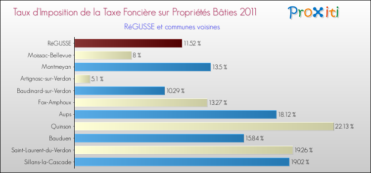 Taux d'imposition de la taxe foncière sur le bati 2011 pour RéGUSSE et les communes proches Comparaison des taux d'imposition de la taxe foncière sur le bati 2011 pour RéGUSSE et les communes voisines