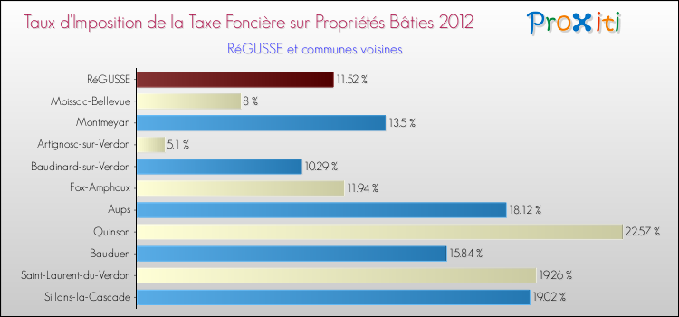 Taux d'imposition de la taxe foncière sur le bati 2012 pour RéGUSSE et les communes proches Comparaison des taux d'imposition de la taxe foncière sur le bati 2012 pour RéGUSSE et les communes voisines