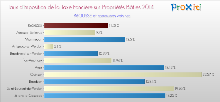 Taux d'imposition de la taxe foncière sur le bati 2014 pour RéGUSSE et les communes proches Comparaison des taux d'imposition de la taxe foncière sur le bati 2014 pour RéGUSSE et les communes voisines