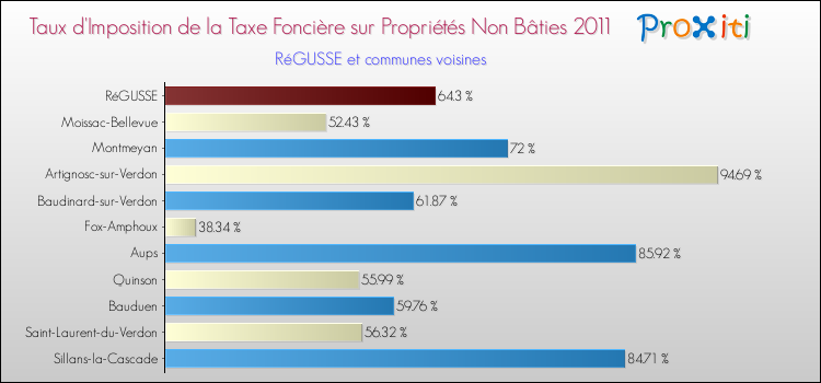 Taux d'imposition de la taxe foncière sur les immeubles et terrains non batis 2011 pour RéGUSSE et les communes proches Comparaison des taux d'imposition de la taxe foncière sur les immeubles et terrains non batis 2011 pour RéGUSSE et les communes voisines