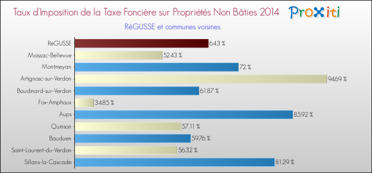 Taux d'imposition de la taxe foncière sur les immeubles et terrains non batis 2014 pour RéGUSSE et les communes proches Comparaison des taux d'imposition de la taxe foncière sur les immeubles et terrains non batis 2014 pour RéGUSSE et les communes voisines