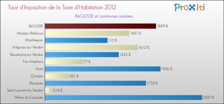 Taux d'imposition de la taxe d'habitation 2012 pour RéGUSSE et les communes proches Comparaison des taux d'imposition de la taxe d'habitation 2012 pour RéGUSSE et les communes voisines