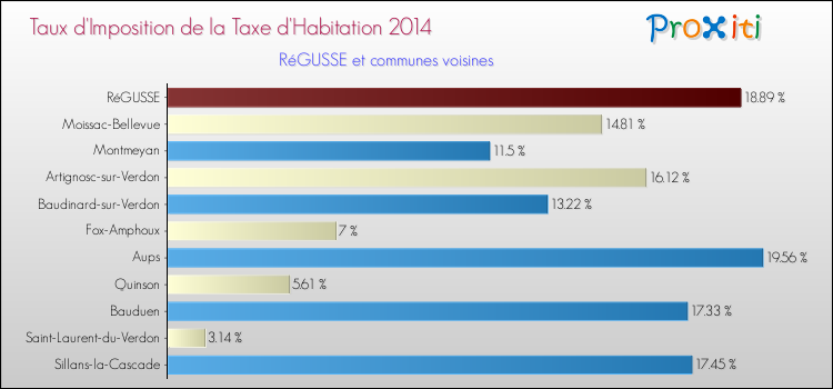 Taux d'imposition de la taxe d'habitation 2014 pour RéGUSSE et les communes proches Comparaison des taux d'imposition de la taxe d'habitation 2014 pour RéGUSSE et les communes voisines