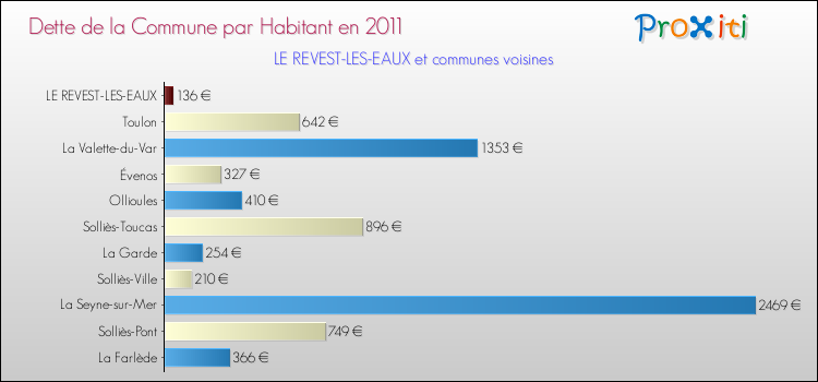 Dette par habitant de la commune en 2011 pour LE REVEST-LES-EAUX et les communes proches Comparaison de la dette par habitant de la commune en 2011 pour LE REVEST-LES-EAUX et les communes voisines