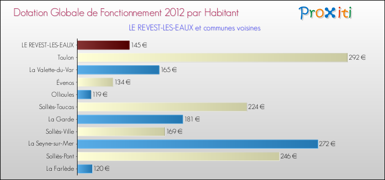 Montant des dotations globales de fonctionnement DGF par Habitant pour LE REVEST-LES-EAUX et les communes proches Comparaison des des dotations globales de fonctionnement DGF par habitant pour LE REVEST-LES-EAUX et les communes voisines