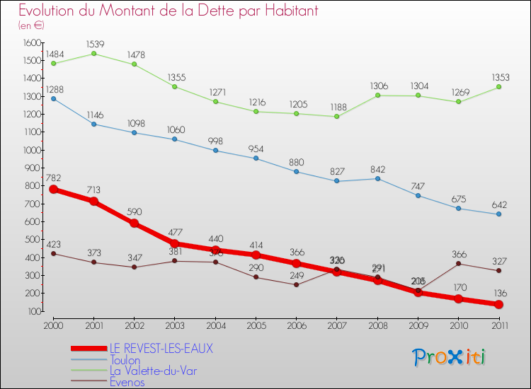 Evolution de la dette par habitant pour la commune de LE REVEST-LES-EAUX et les communes proches Comparaison de la dette par habitant pour LE REVEST-LES-EAUX et les communes voisines