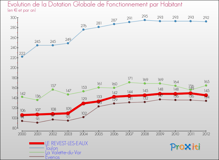 Evolution et montant de la dotation globale de fonctionnement par Habitant pour LE REVEST-LES-EAUX et les communes proches Comparaison des dotations globales de fonctionnement par habitant pour LE REVEST-LES-EAUX et les communes voisines