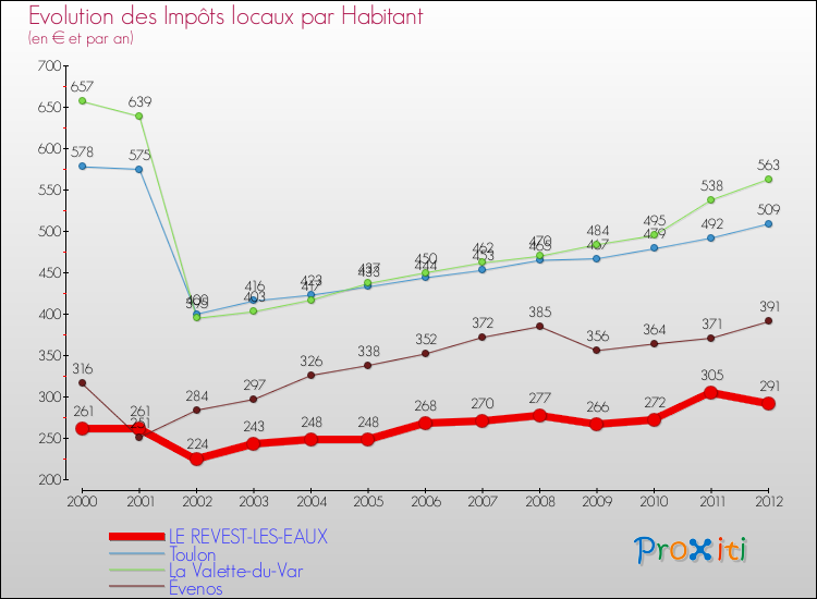 Evolution et montant des impôts locaux par Habitant pour LE REVEST-LES-EAUX et les communes proches Comparaison des impôts locaux par habitant pour LE REVEST-LES-EAUX et les communes voisines