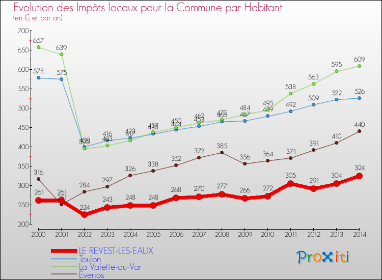 Evolution et montant des impôts locaux par Habitant pour LE REVEST-LES-EAUX et les communes proches de 2000 à 2014 Comparaison des impôts locaux par habitant pour LE REVEST-LES-EAUX et les communes voisines de 2000 à 2014