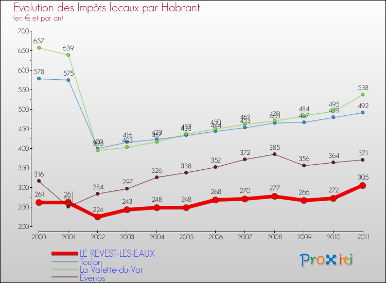 Evolution et montant des impôts locaux par Habitant pour LE REVEST-LES-EAUX et les communes proches Comparaison des impôts locaux par habitant pour LE REVEST-LES-EAUX et les communes voisines