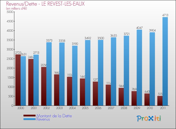 Evolution comparée de la dette et des revenus pour la commune de LE REVEST-LES-EAUX de 2000 à 2011 Comparaison de la dette et des revenus pour LE REVEST-LES-EAUX de 2000 à 2011