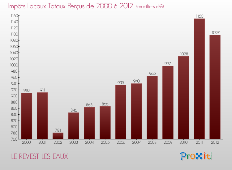 Evolution des Impôts Locaux pour la commune de LE REVEST-LES-EAUX de 2000 à 2012 Evolution des Impôts Locaux pour LE REVEST-LES-EAUX de 2000 à 2012