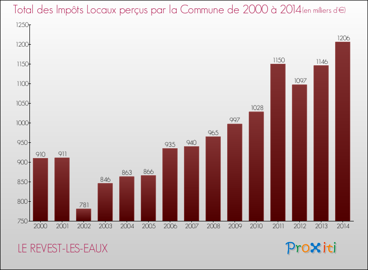 Evolution des Impôts Locaux pour la commune de LE REVEST-LES-EAUX de 2000 à 2014 Evolution des Impôts Locaux pour LE REVEST-LES-EAUX de 2000 à 2014