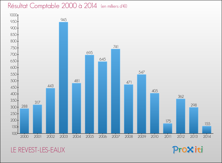 Evolution du résultat comptable pour la commune de LE REVEST-LES-EAUX de 2000 à 2014 Evolution du résultat comptable pour LE REVEST-LES-EAUX de 2000 à 2014