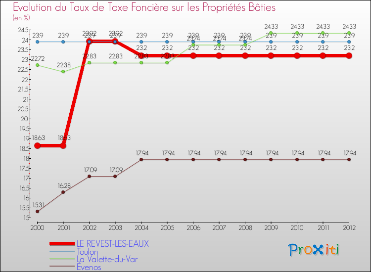 Evolution du taux de la taxe foncière sur le bati pour LE REVEST-LES-EAUX et les communes proches de 2000 à 2012 Comparaison des taux de taxe foncière sur le bati pour LE REVEST-LES-EAUX et les communes voisines de 2000 à 2012