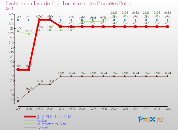 Evolution du taux de la taxe foncière sur le bati pour LE REVEST-LES-EAUX et les communes proches de 2000 à 2014 Comparaison des taux de taxe foncière sur le bati pour LE REVEST-LES-EAUX et les communes voisines de 2000 à 2014