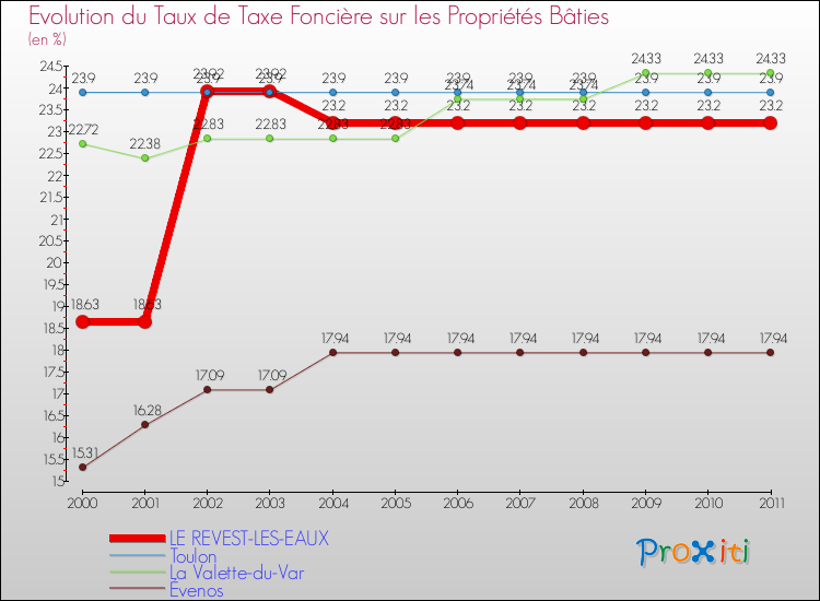 Evolution du taux de la taxe foncière sur le bati pour LE REVEST-LES-EAUX et les communes proches Comparaison des taux de taxe foncière sur le bati pour LE REVEST-LES-EAUX et les communes voisines