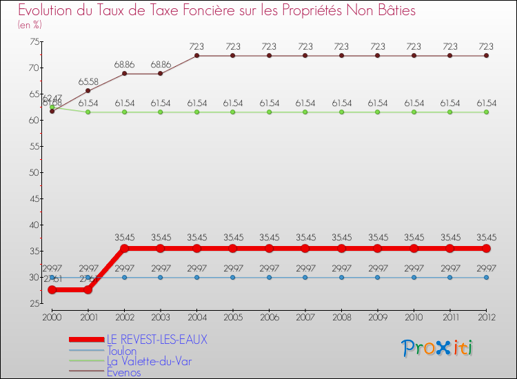 Evolution du taux de la taxe foncière sur les immeubles et terrains non batis pour LE REVEST-LES-EAUX et les communes proches de 2000 à 2012 Comparaison des taux de la taxe foncière sur les immeubles et terrains non batis pour LE REVEST-LES-EAUX et les communes voisines de 2000 à 2012