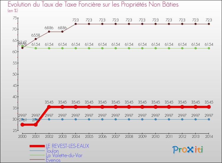 Evolution du taux de la taxe foncière sur les immeubles et terrains non batis pour LE REVEST-LES-EAUX et les communes proches de 2000 à 2014 Comparaison des taux de la taxe foncière sur les immeubles et terrains non batis pour LE REVEST-LES-EAUX et les communes voisines de 2000 à 2014
