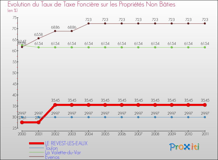 Evolution du taux de la taxe foncière sur les immeubles et terrains non batis pour LE REVEST-LES-EAUX et les communes proches Comparaison des taux de la taxe foncière sur les immeubles et terrains non batis pour LE REVEST-LES-EAUX et les communes voisines