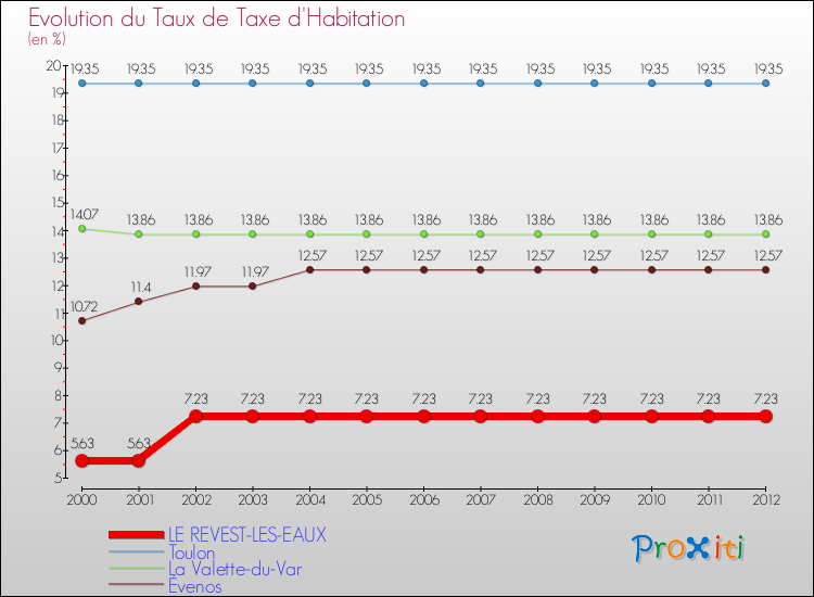 Evolution du taux de la taxe d'habitation pour LE REVEST-LES-EAUX et les communes proches Comparaison des taux de la taxe d'habitation pour LE REVEST-LES-EAUX et les communes voisines