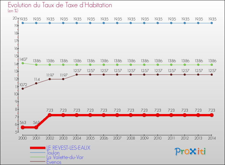 Evolution du taux de la taxe d'habitation pour LE REVEST-LES-EAUX et les communes proches de 2000 à 2014 Comparaison des taux de la taxe d'habitation pour LE REVEST-LES-EAUX et les communes voisines de 2000 à 2014